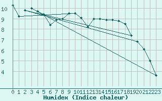 Courbe de l'humidex pour Schauenburg-Elgershausen