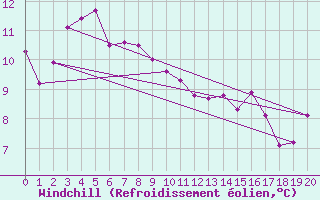 Courbe du refroidissement olien pour Maatsuyker Island
