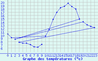 Courbe de tempratures pour Montlimar (26)