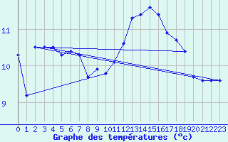 Courbe de tempratures pour Nmes - Courbessac (30)