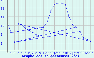Courbe de tempratures pour Marignane (13)