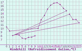 Courbe du refroidissement olien pour Bulson (08)