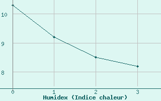 Courbe de l'humidex pour Santiago Q. Normal