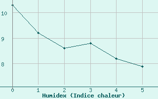 Courbe de l'humidex pour Landeck