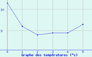 Courbe de tempratures pour Kaiserslautern