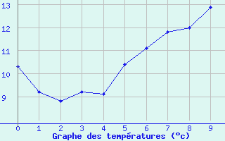 Courbe de tempratures pour Belmullet