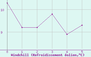 Courbe du refroidissement olien pour La Brosse-Montceaux (77)