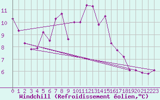 Courbe du refroidissement olien pour Frontone