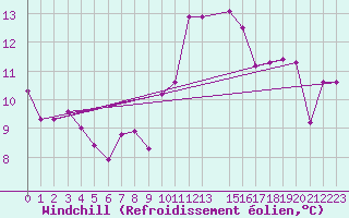 Courbe du refroidissement olien pour Marseille - Saint-Loup (13)