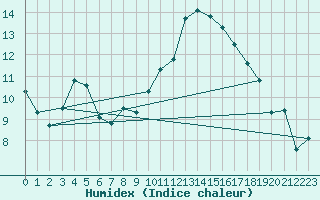 Courbe de l'humidex pour Elsenborn (Be)