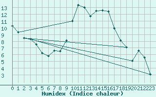 Courbe de l'humidex pour Grenoble/St-Etienne-St-Geoirs (38)