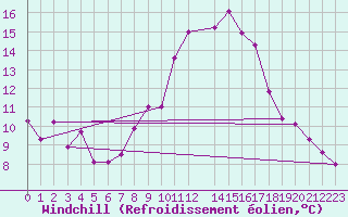 Courbe du refroidissement olien pour Koppigen