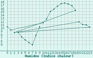 Courbe de l'humidex pour Renwez (08)