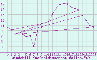 Courbe du refroidissement olien pour Marignane (13)