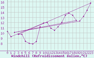 Courbe du refroidissement olien pour San Vicente de la Barquera