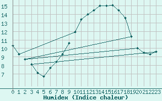 Courbe de l'humidex pour Robledo de Chavela