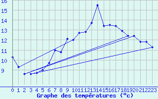 Courbe de tempratures pour Ilomantsi