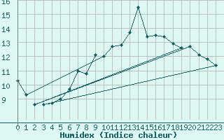 Courbe de l'humidex pour Ilomantsi