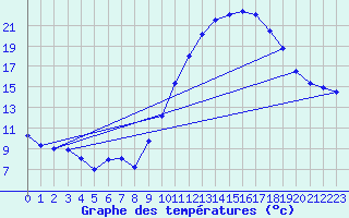 Courbe de tempratures pour Ruffiac (47)