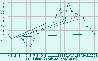 Courbe de l'humidex pour Izegem (Be)