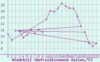 Courbe du refroidissement olien pour Dax (40)