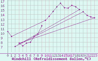 Courbe du refroidissement olien pour Mullingar