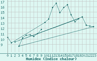 Courbe de l'humidex pour Seichamps (54)