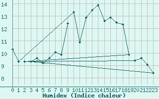 Courbe de l'humidex pour Fribourg (All)