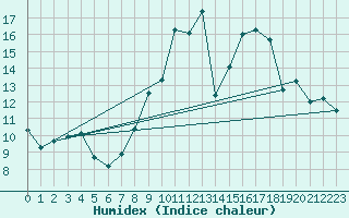 Courbe de l'humidex pour Plasencia