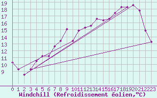 Courbe du refroidissement olien pour Chivres (Be)