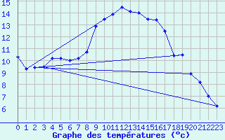 Courbe de tempratures pour Supuru De Jos