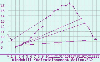Courbe du refroidissement olien pour Skagsudde