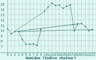 Courbe de l'humidex pour Cavalaire-sur-Mer (83)