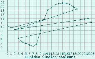 Courbe de l'humidex pour Tour-en-Sologne (41)