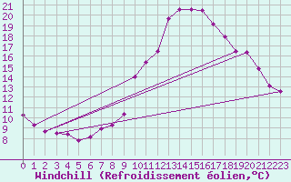 Courbe du refroidissement olien pour Boizenburg