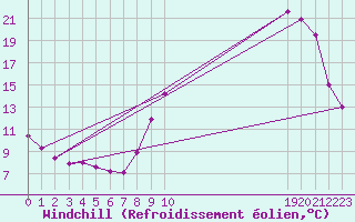 Courbe du refroidissement olien pour Saint-Germain-le-Guillaume (53)