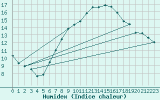 Courbe de l'humidex pour Voorschoten