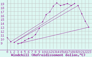 Courbe du refroidissement olien pour Bordeaux (33)