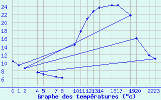 Courbe de tempratures pour Buzenol (Be)