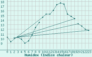 Courbe de l'humidex pour Wdenswil