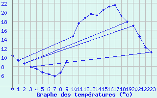 Courbe de tempratures pour Lasfaillades (81)