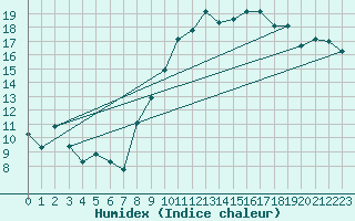 Courbe de l'humidex pour Arroyo del Ojanco