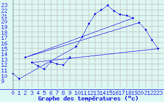 Courbe de tempratures pour Elsenborn (Be)