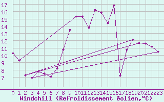Courbe du refroidissement olien pour Grenoble/St-Etienne-St-Geoirs (38)