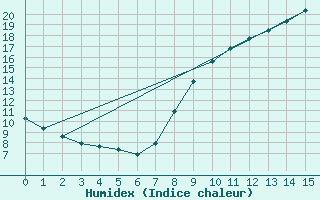 Courbe de l'humidex pour Vichres (28)