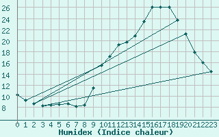 Courbe de l'humidex pour Apt (84)