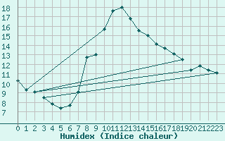 Courbe de l'humidex pour Cuprija