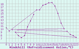 Courbe du refroidissement olien pour Bergen