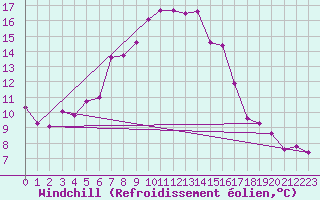 Courbe du refroidissement olien pour Zlatibor