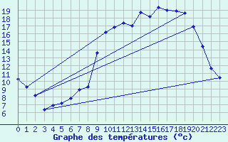 Courbe de tempratures pour Vanclans (25)
